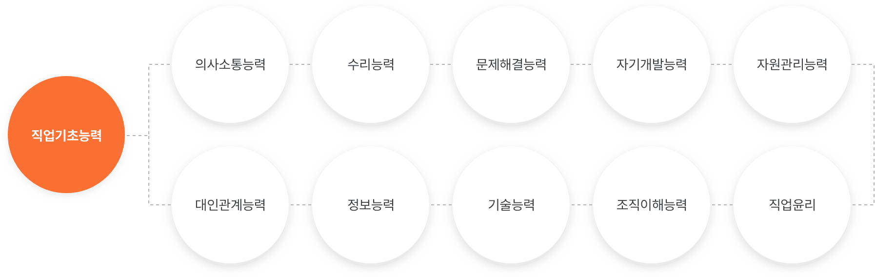 NCS TEST 평가 지표
